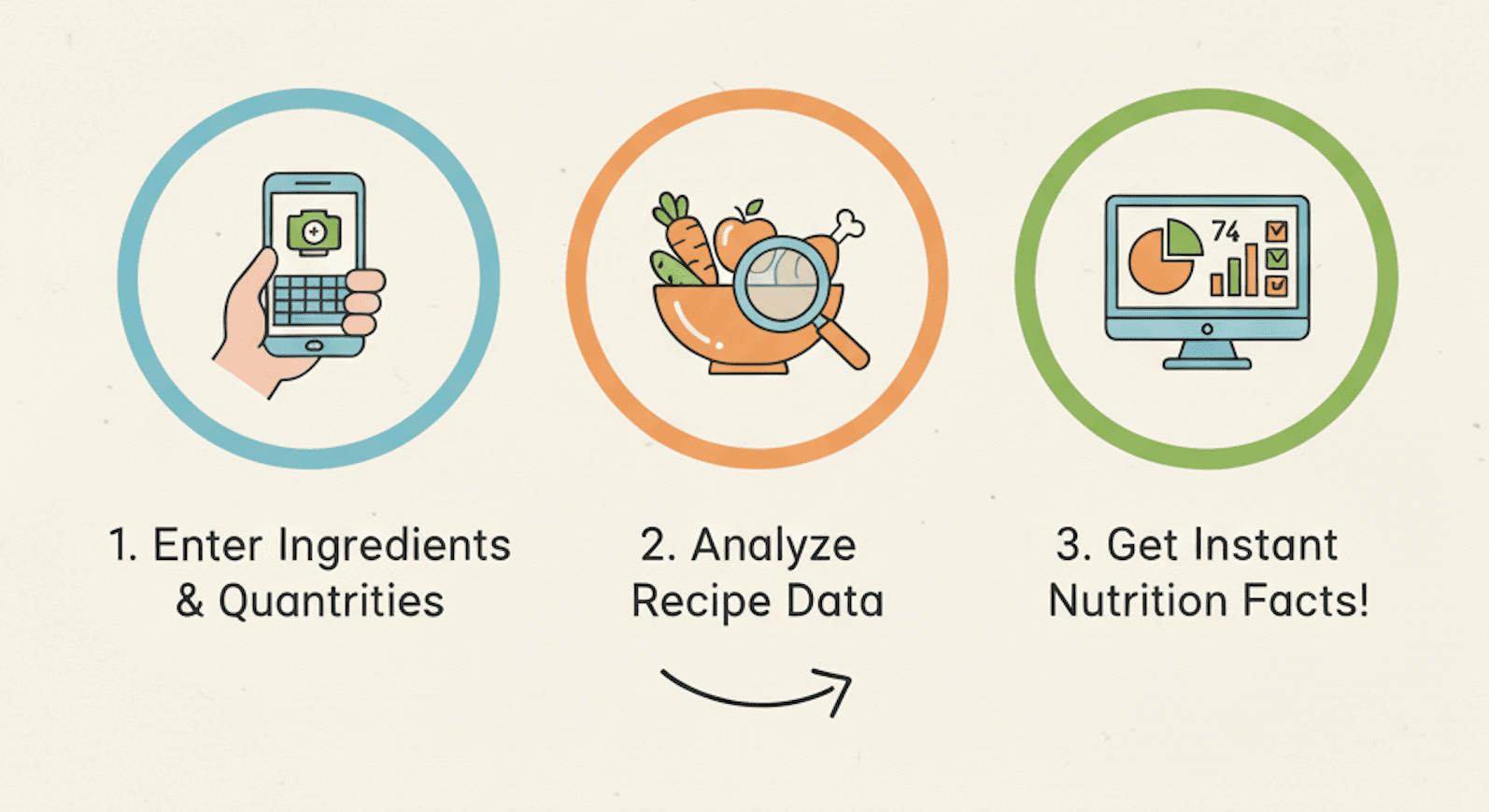 How Recipe Nutrition Calculator Works - Enter ingredients, analyze data, get nutrition facts